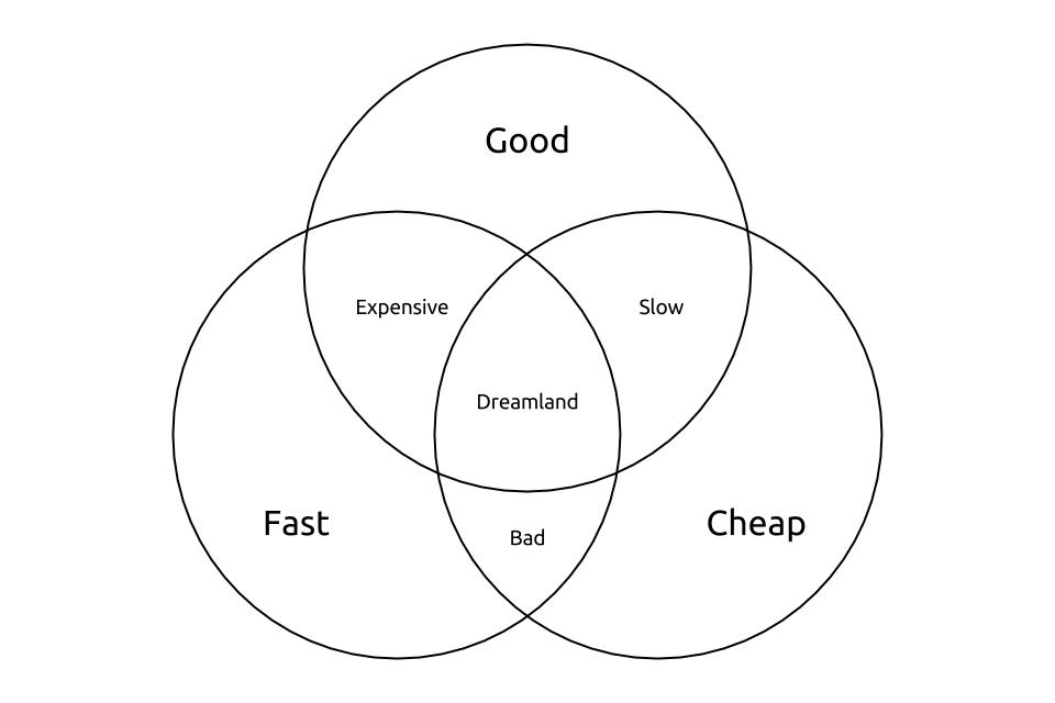 Good, Fast, or Cheap - You Only Get Two